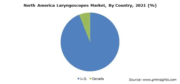 laryngoscopes market by region