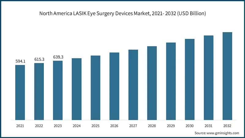 North America LASIK Eye Surgery Devices Market, 2021- 2032 (USD Billion)