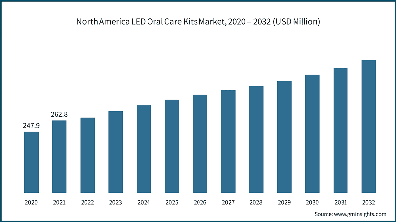 North America LED Oral Care Kits Market, 2020 – 2032 (USD Million)