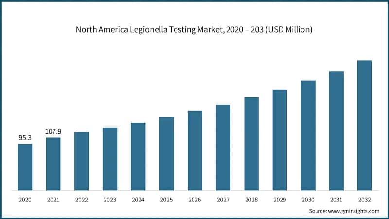 North America Legionella Testing Market, 2020 – 203 (USD Million)