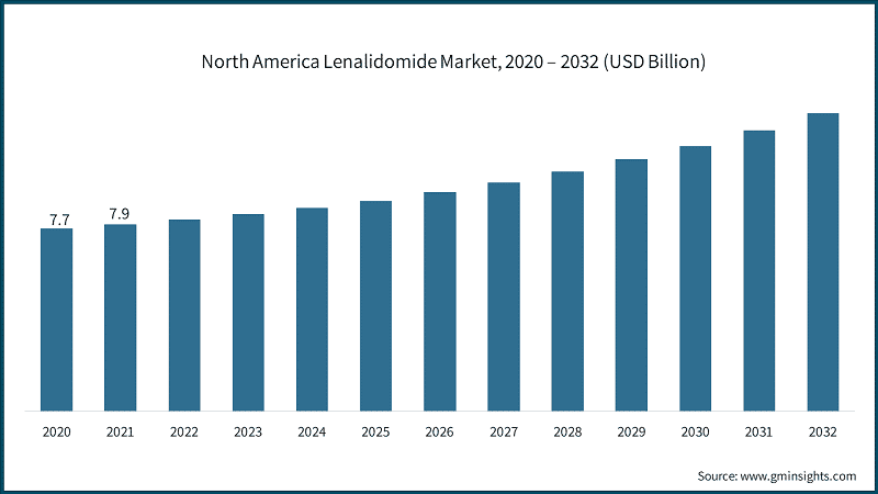 North America Lenalidomide Market, 2020 – 2032 (USD Billion)