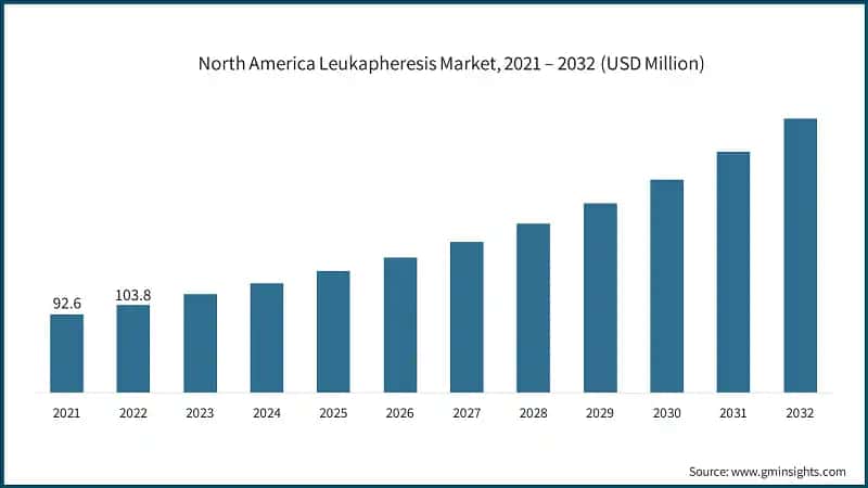 North America Leukapheresis Market, 2021 – 2032 (USD Million)