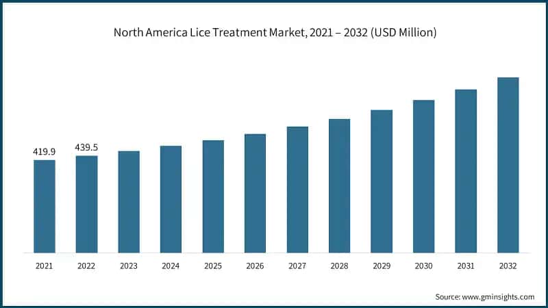 North America Lice Treatment Market, 2021 – 2032 (USD Million)