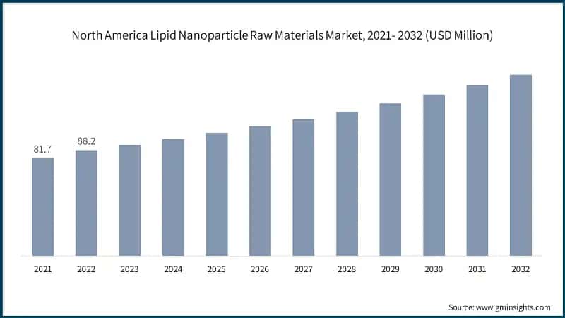 North America Lipid Nanoparticle Raw Materials Market, 2021- 2032 (USD Million)