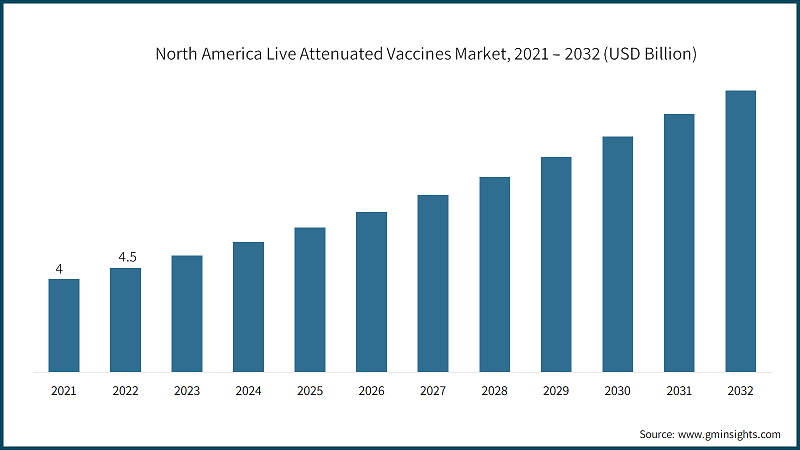 North America Live Attenuated Vaccines Market, 2021 – 2032 (USD Billion)