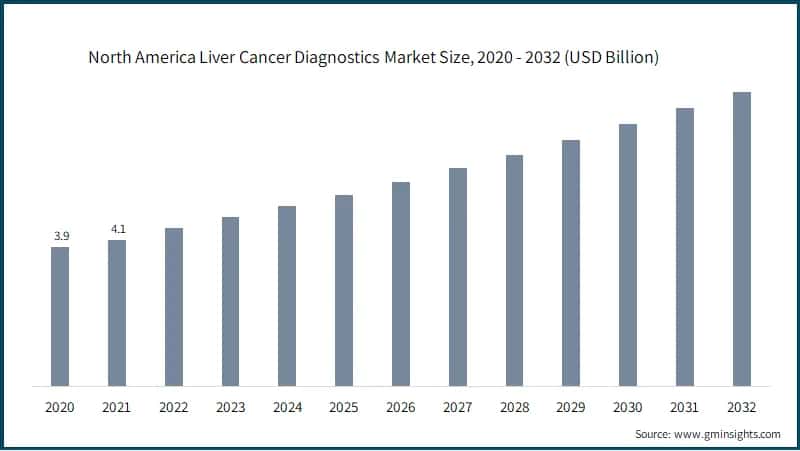 North America Liver Cancer Diagnostics Market Size, 