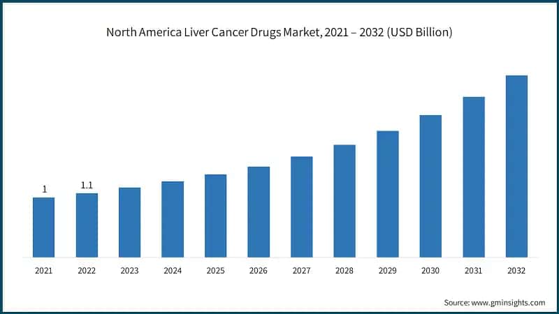 North America Liver Cancer Drugs Market, 2021 – 2032 (USD Billion)