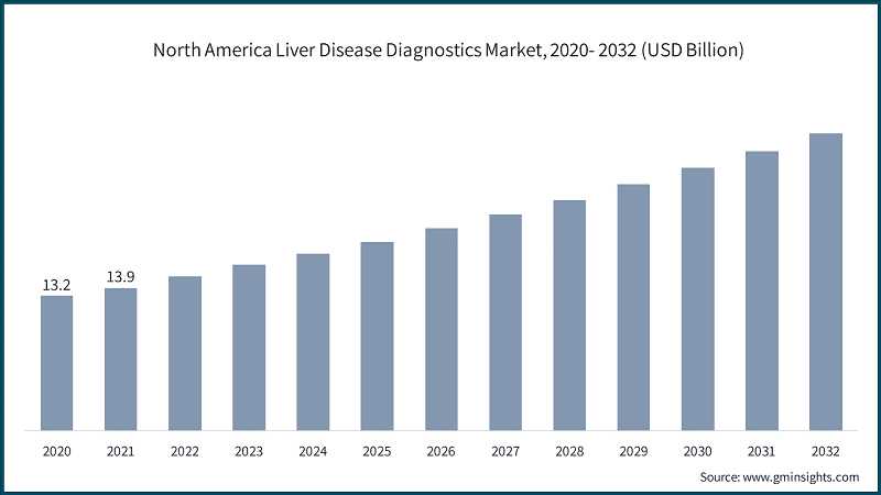 North America Liver Disease Diagnostics Market, 2020- 2032 (USD Billion)