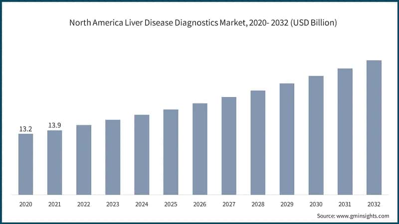 North America Liver Disease Diagnostics Market, 2020- 2032 (USD Billion)