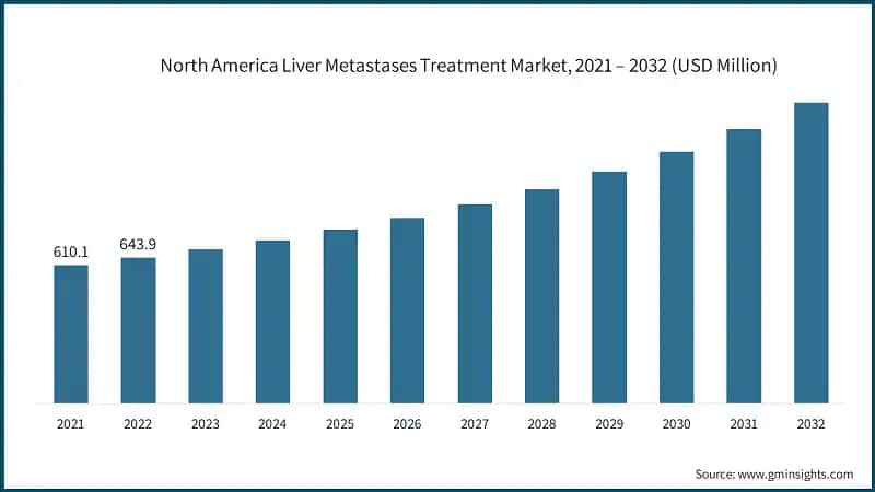 North America Liver Metastases Treatment Market, 2021 – 2032 (USD Million)
