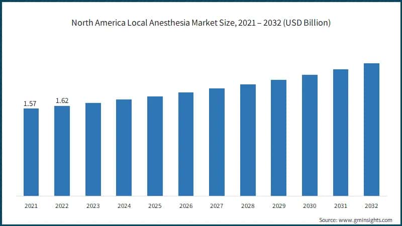 North America Local Anesthesia Market Size, 2021 – 2032 (USD Billion)