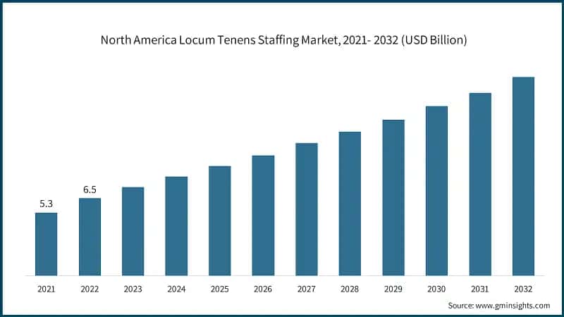 North America Locum Tenens Staffing Market, 2021- 2032 (USD Billion)