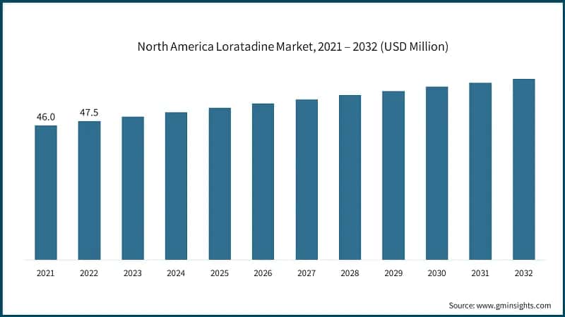 North America Loratadine Market, 2021 – 2032 (USD Million)