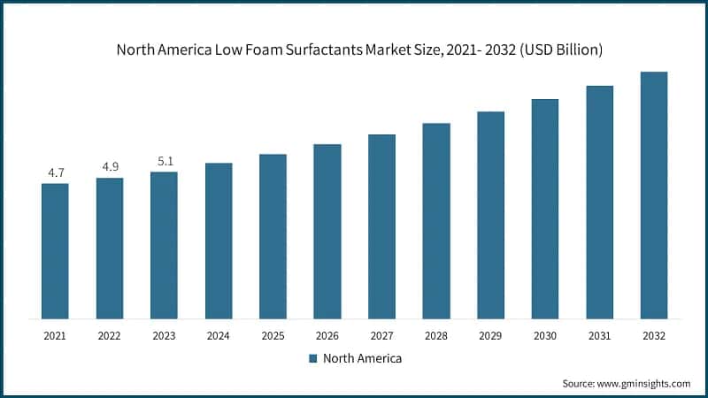 North America Low Foam Surfactants Market Size, 2021- 2032 (USD Billion)