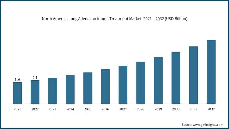 North America Lung Adenocarcinoma Treatment Market, 2021 – 2032 (USD Billion)
