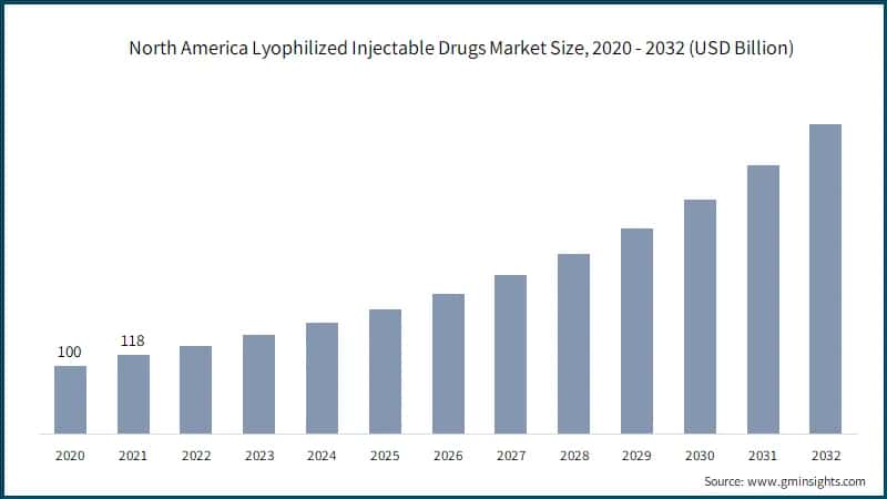 North America Lyophilized Injectable Drugs Market Size, 2020 - 2032 (USD Billion)