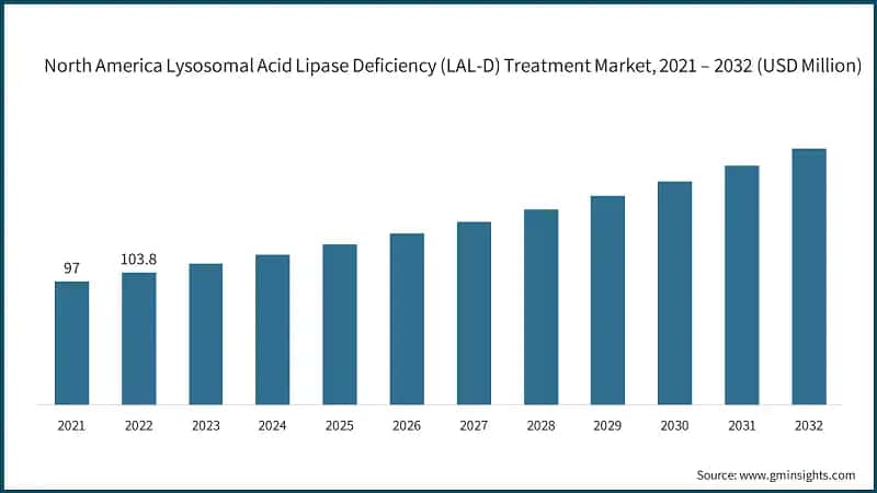 North America Lysosomal Acid Lipase Deficiency (LAL-D) Treatment Market,  &nbsp;2021 – 2032 (USD Million)