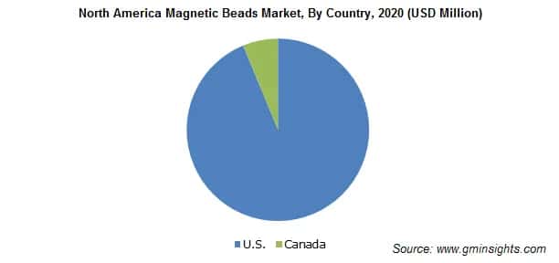 North America Magnetic Beads Market
