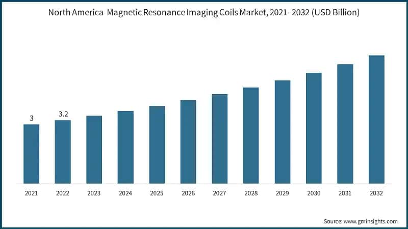 North America&nbsp; Magnetic Resonance Imaging Coils Market, 2021- 2032 (USD Billion)