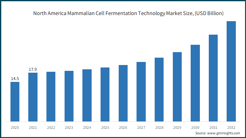 North America Mammalian Cell Fermentation Technology Market Size, (USD Billion)
