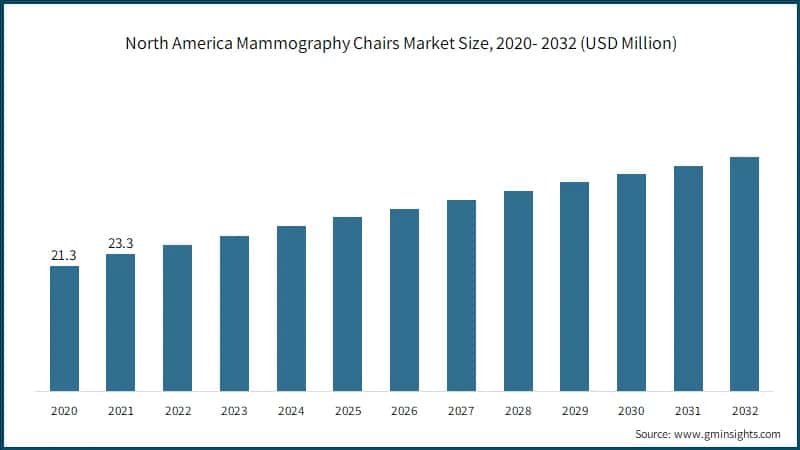 North America Mammography Chairs Market Size, 2020- 2032 (USD Million)
