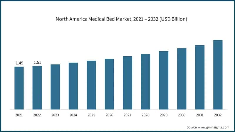 North America Medical Bed Market, 2021 – 2032 (USD Billion)