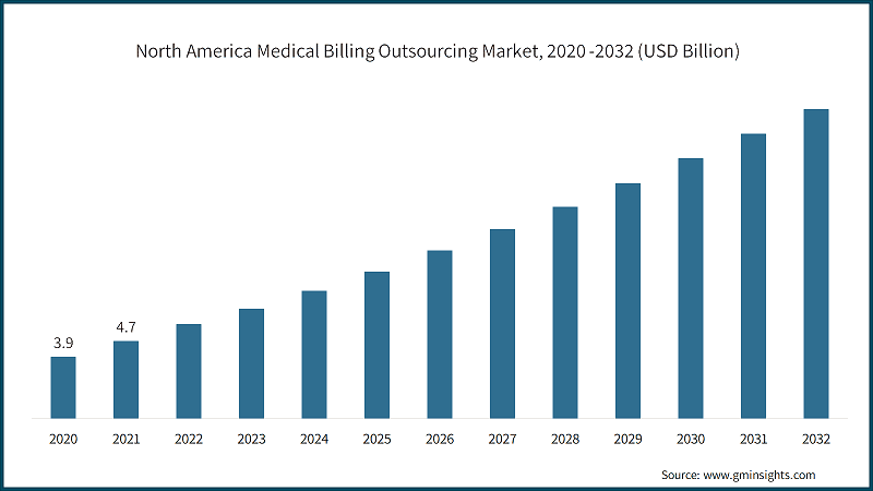 North America Medical Billing Outsourcing Market, 2020 -2032 (USD Billion)