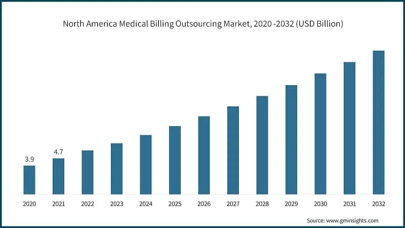 North America Medical Billing Outsourcing Market, 2020 -2032 (USD Billion)