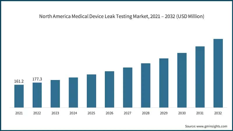 North America Medical Device Leak Testing Market, 2021 – 2032 (USD Million)