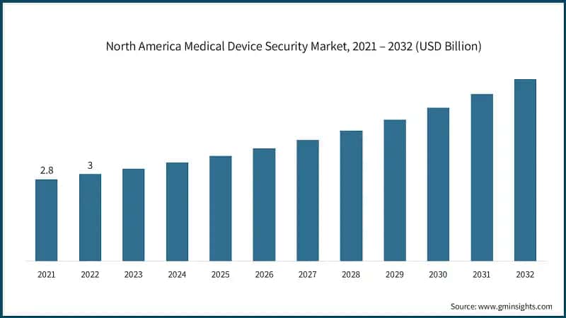 North America Medical Device Security Market, 2021 – 2032 (USD Billion)