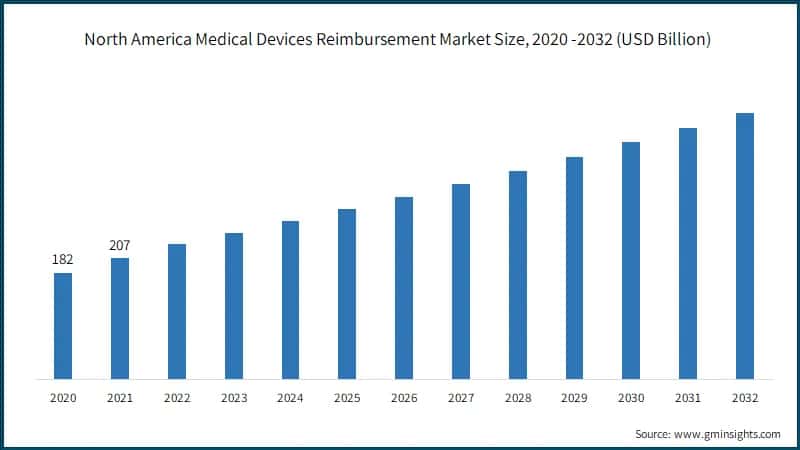 North America Medical Devices Reimbursement Market Size, 2020 -2032 (USD Billion)