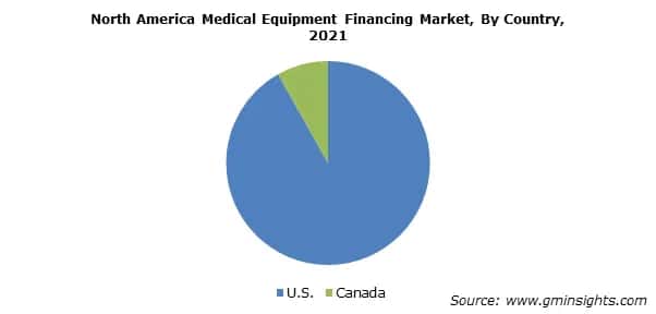 North America Medical Equipment Financing Market, By Country