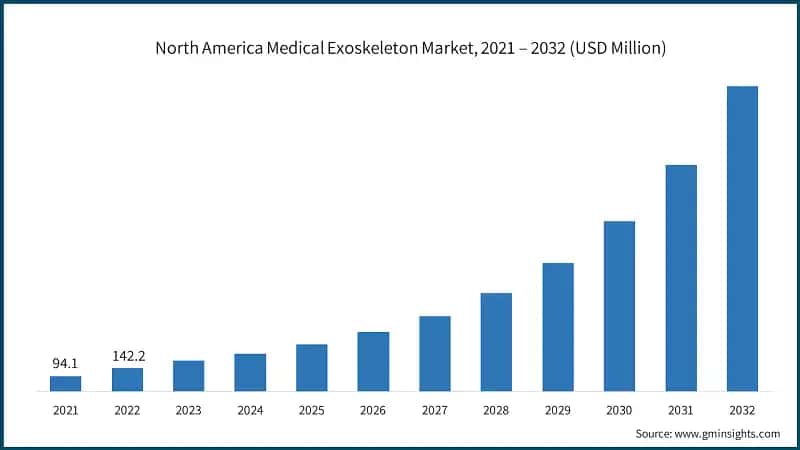 North America Medical Exoskeleton Market, 2021 – 2032 (USD Million)