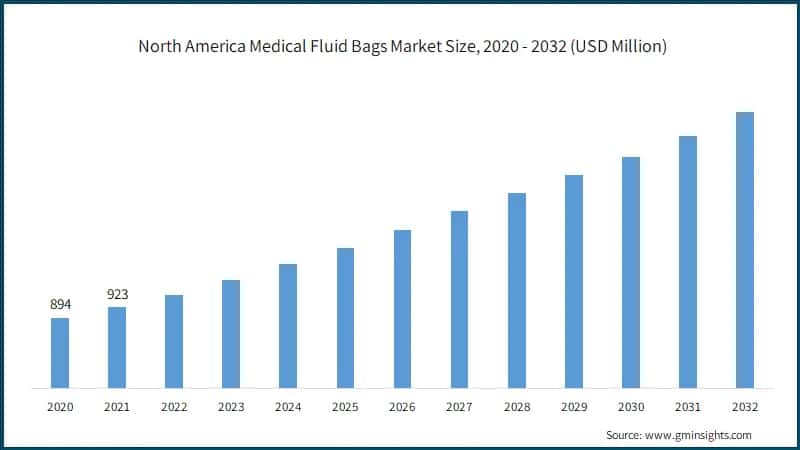 North America Medical Fluid Bags Market Size, 2020 - 2032 (USD Million)