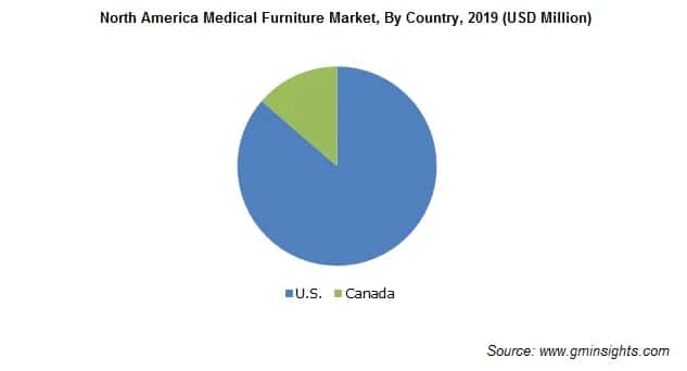 North America Medical Furniture Market