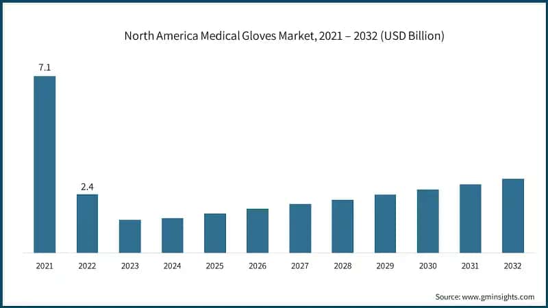 North America Medical Gloves Market, 2021 – 2032 (USD Billion)