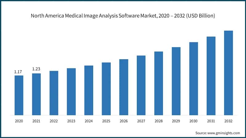 North America Medical Image Analysis Software Market, 2020 – 2032 (USD Billion)