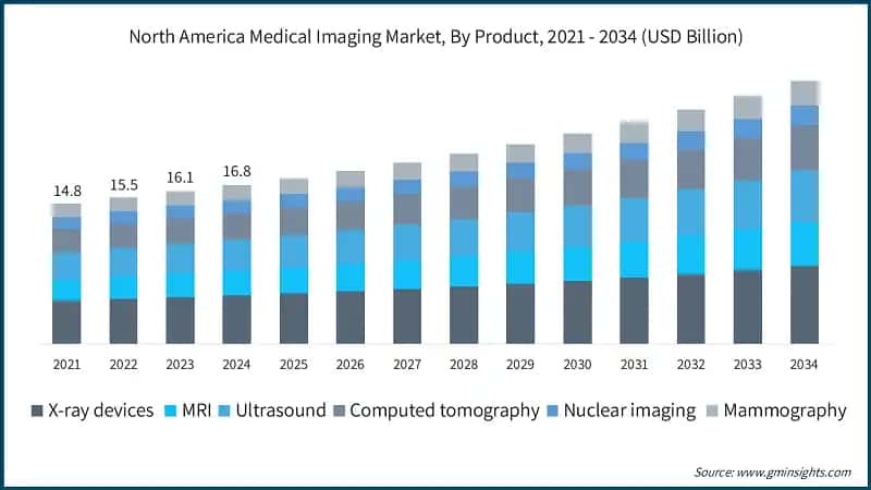 North America Medical Imaging&nbsp;Market, By Product, 2021 - 2034 (USD Billion)