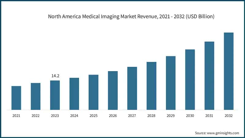 North America&nbsp;Medical Imaging Market Revenue, 2021 - 2032 (USD Billion)