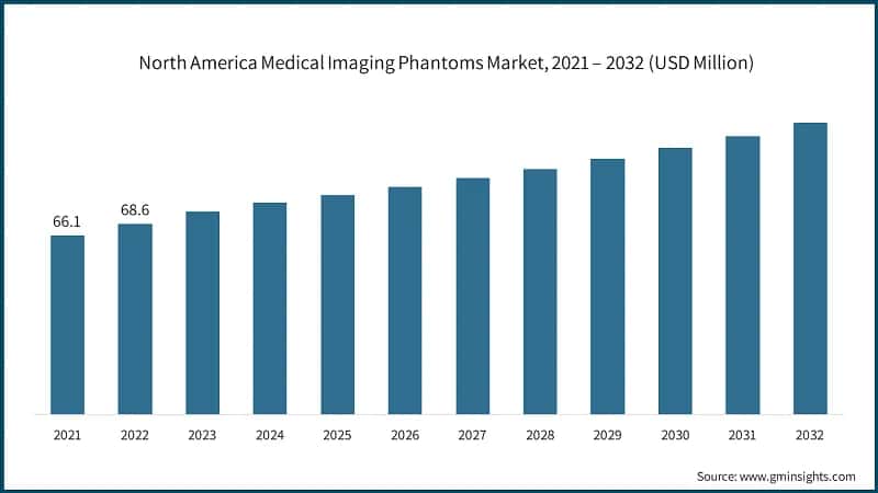 North America Medical Imaging Phantoms Market, 2021 – 2032 (USD Million)