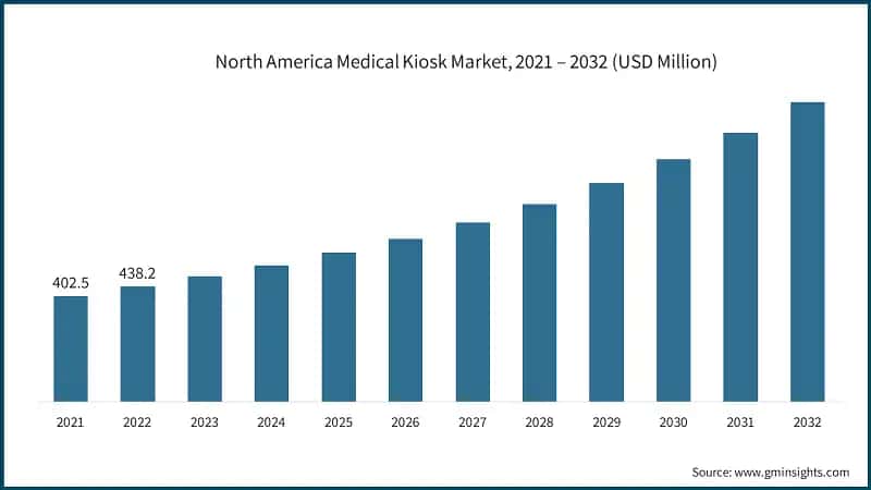 North America Medical Kiosk Market, 2021 – 2032 (USD Million)