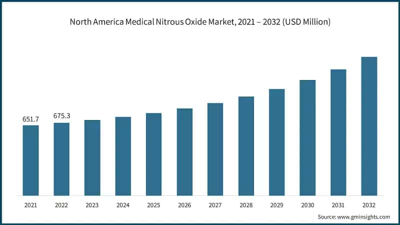 North America Medical Nitrous Oxide Market, 2021 – 2032 (USD Million)