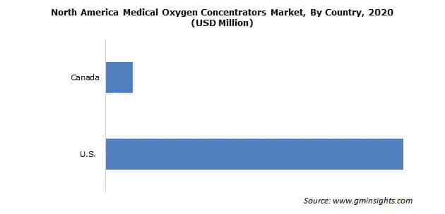 North America Medical Oxygen Concentrators Market