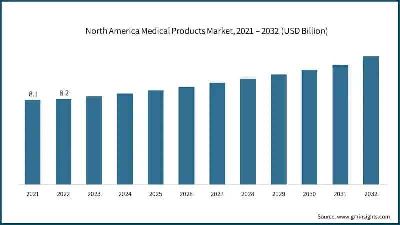 North America Medical Products Market, 2021 – 2032 (USD Billion)