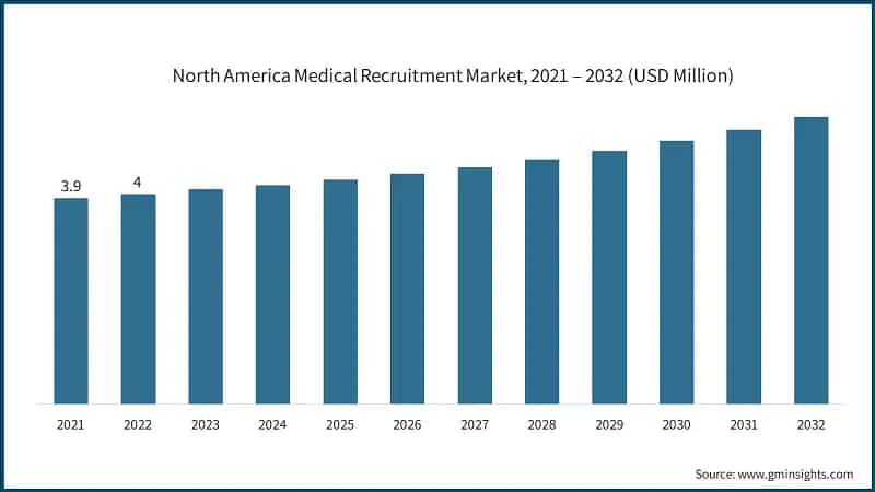 North America Medical Recruitment Market, 2021 – 2032 (USD Million)