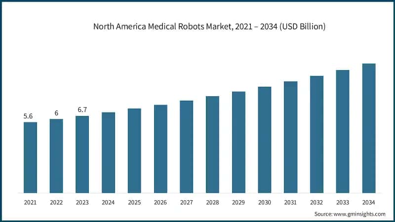 North America Medical Robots Market, 2021 – 2034 (USD Billion)