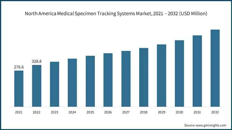 North America Medical Specimen Tracking Systems Market, 2021 – 2032  (USD Million)