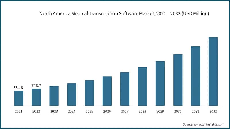 North America Medical Transcription Software Market, 2021 – 2032 (USD Million)