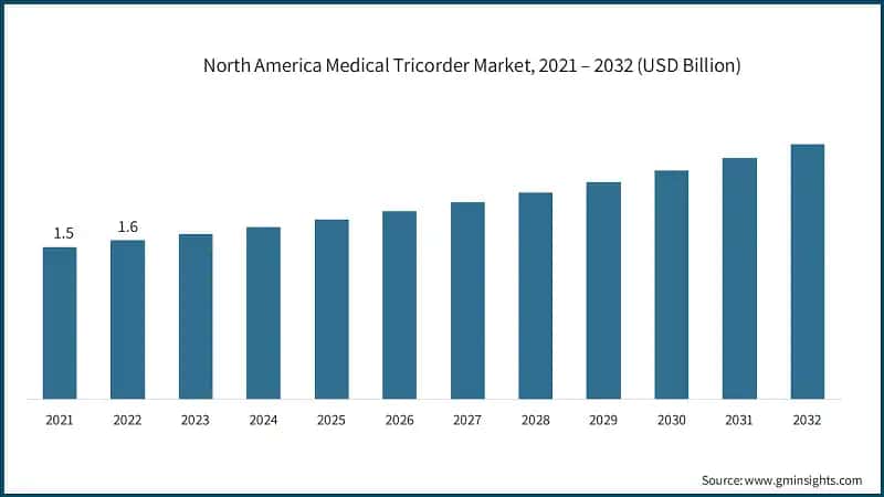 North America Medical Tricorder Market, 2021 – 2032 (USD Billion)
