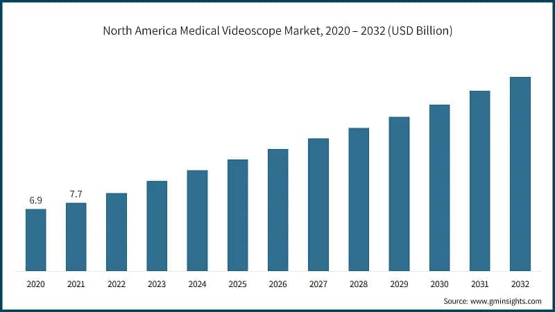 North America Medical Videoscope Market, 2020 – 2032 (USD Billion)